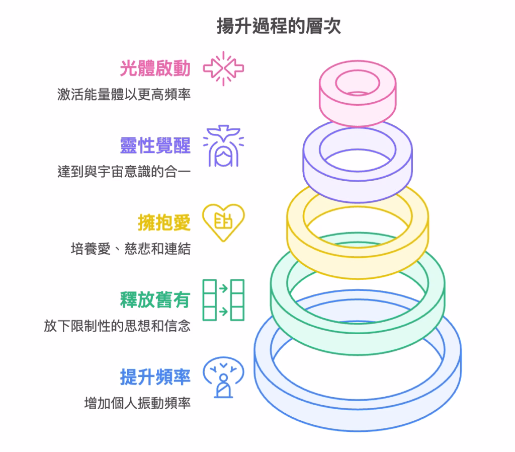 揚升是什麼?探索意識提升與能量轉變的奧秘 2 visual selection 5